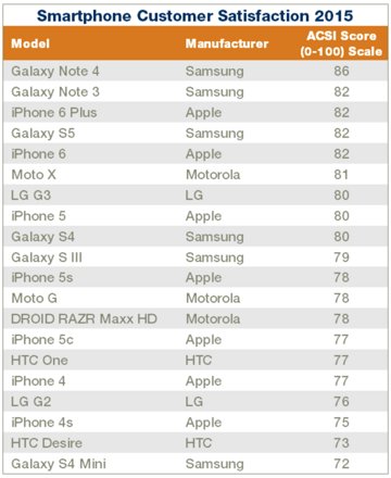 最新款手機排行榜2015年概覽，熱門手機大盤點