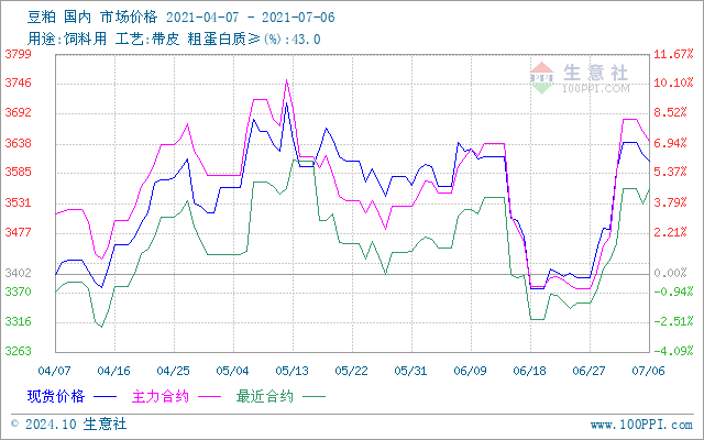 最新豆粕價(jià)格走勢(shì)行情分析報(bào)告（日期，XX月25日）