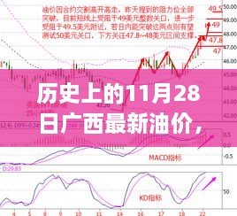 歷史上的11月28日廣西最新油價，歷史上的11月28日廣西油價變遷，回顧與洞察