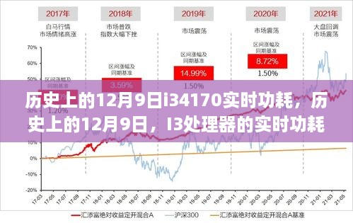 歷史上的12月9日i34170實(shí)時(shí)功耗，歷史上的12月9日，I3處理器的實(shí)時(shí)功耗詳解