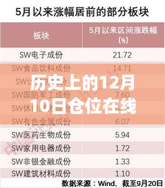 歷史上的12月10日，從未知到掌控，實(shí)時(shí)倉(cāng)位在線，開(kāi)啟勵(lì)志之旅