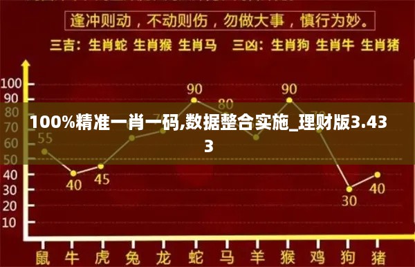 100%精準(zhǔn)一肖一碼,數(shù)據(jù)整合實施_理財版3.433