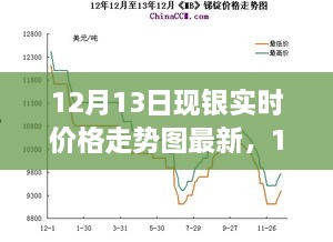 深度解析，銀價(jià)走勢(shì)背后的故事與影響——最新12月13日現(xiàn)銀實(shí)時(shí)價(jià)格走勢(shì)圖