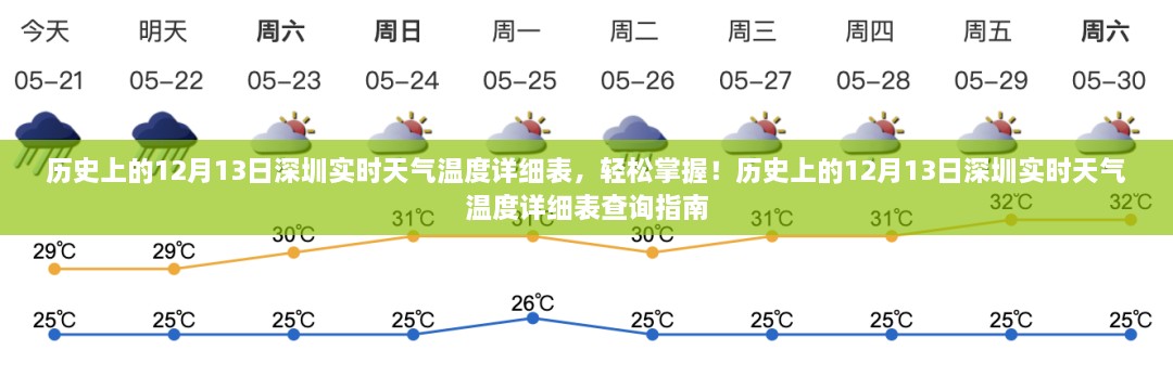 歷史上的12月13日深圳實(shí)時(shí)天氣溫度回顧，輕松查詢指南