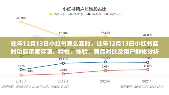 往年12月13日小紅書實時功能深度解析，特性、體驗、競品對比及用戶群體分析回顧報告