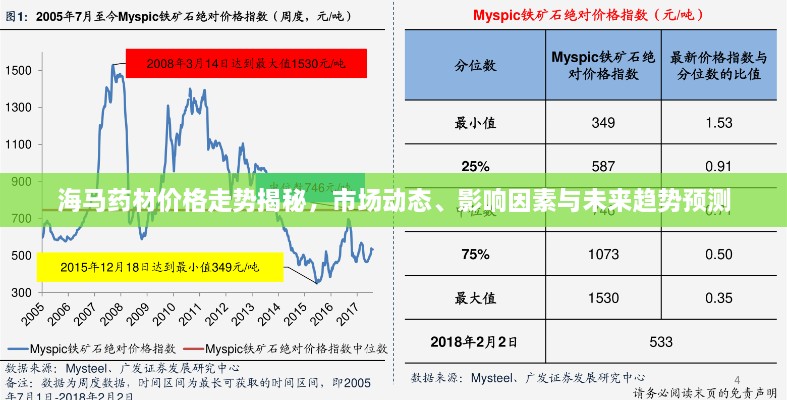 海馬藥材價格走勢揭秘，市場動態(tài)、影響因素與未來趨勢預(yù)測