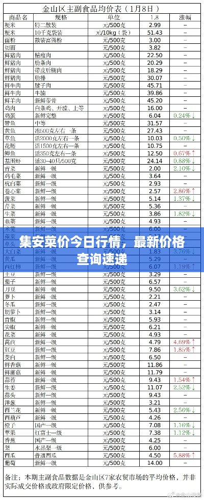 集安菜價(jià)今日行情，最新價(jià)格查詢速遞