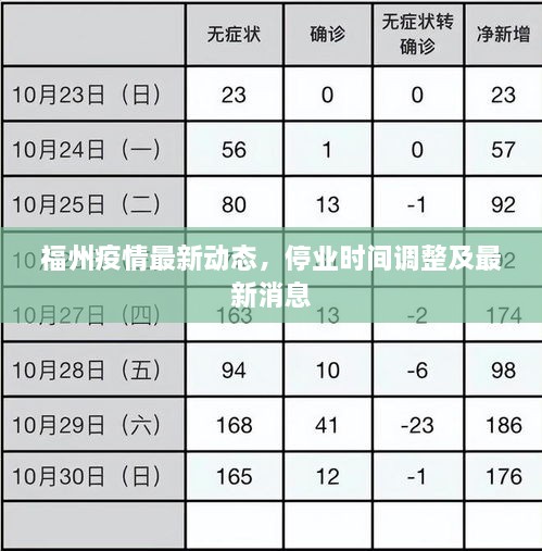 福州疫情最新動(dòng)態(tài)，停業(yè)時(shí)間調(diào)整及最新消息