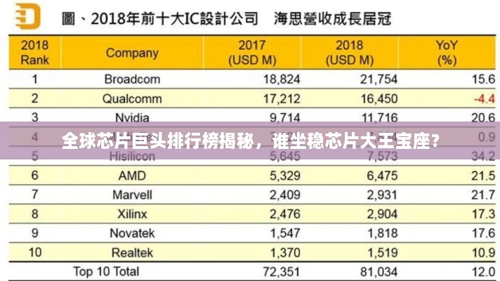 全球芯片巨頭排行榜揭秘，誰坐穩(wěn)芯片大王寶座？