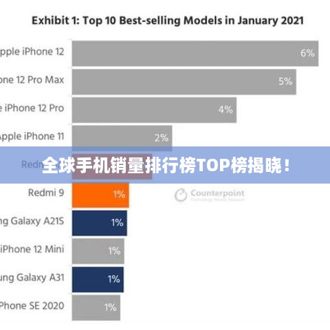 全球手機銷量排行榜TOP榜揭曉！